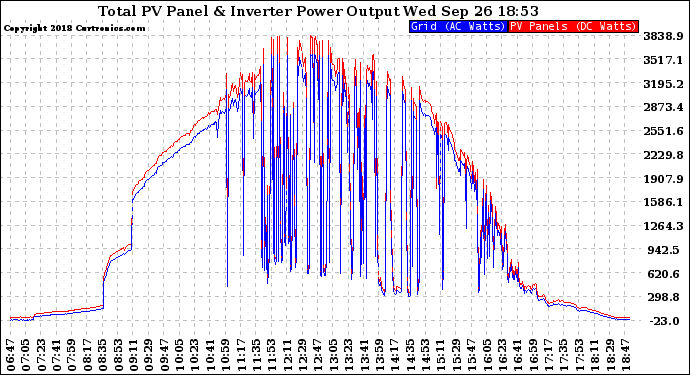 Solar PV/Inverter Performance PV Panel Power Output & Inverter Power Output