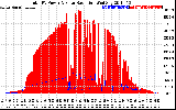 Solar PV/Inverter Performance Total PV Panel Power Output & Solar Radiation