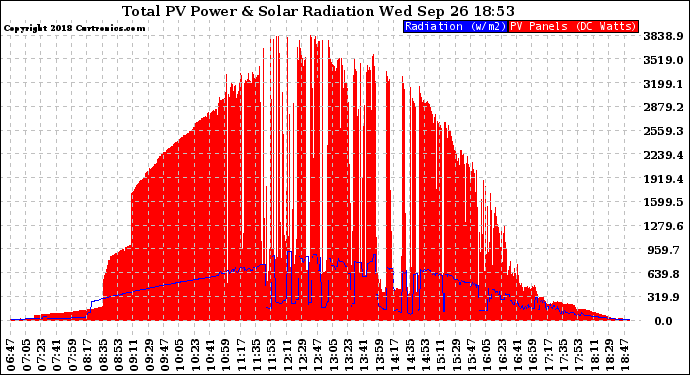 Solar PV/Inverter Performance Total PV Panel Power Output & Solar Radiation