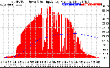 Solar PV/Inverter Performance Total PV Panel & Running Average Power Output