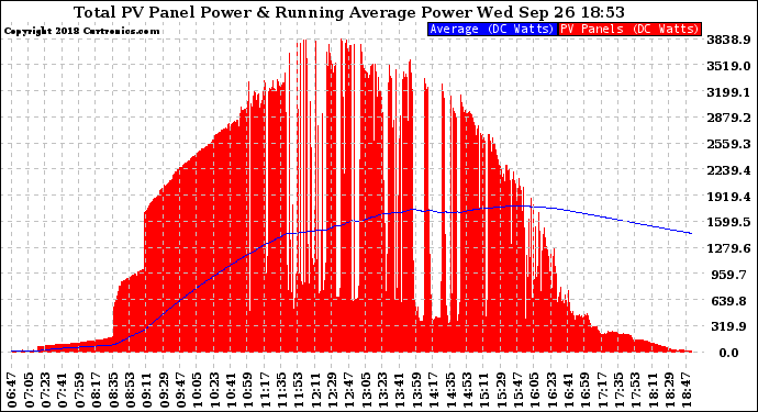 Solar PV/Inverter Performance Total PV Panel & Running Average Power Output