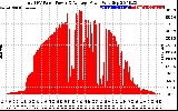 Solar PV/Inverter Performance Total PV Panel Power Output