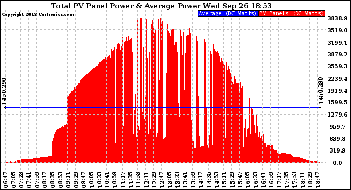 Solar PV/Inverter Performance Total PV Panel Power Output