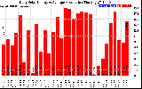 Solar PV/Inverter Performance Daily Solar Energy Production