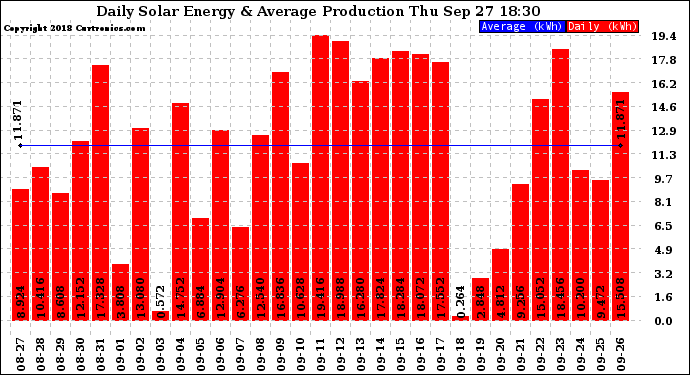 Solar PV/Inverter Performance Daily Solar Energy Production