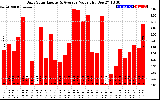 Solar PV/Inverter Performance Daily Solar Energy Production Value