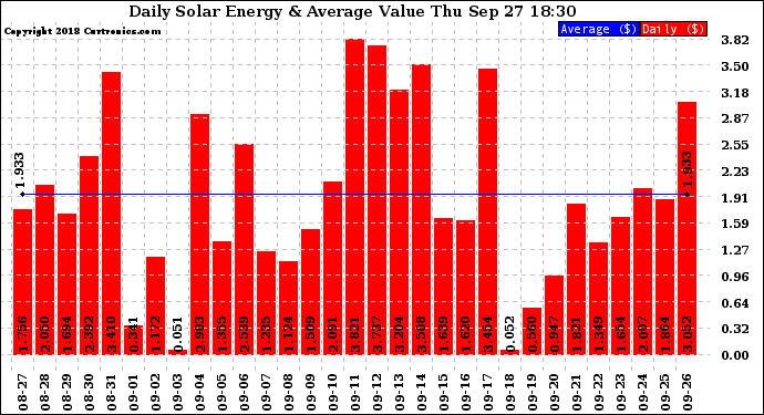 Solar PV/Inverter Performance Daily Solar Energy Production Value