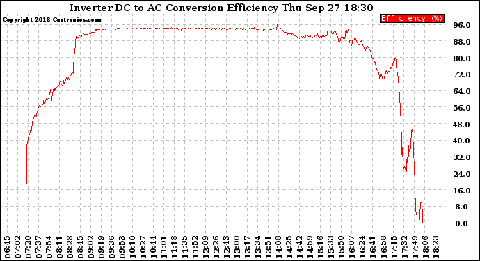 Solar PV/Inverter Performance Inverter DC to AC Conversion Efficiency