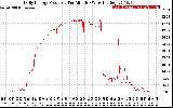 Solar PV/Inverter Performance Daily Energy Production Per Minute