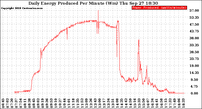 Solar PV/Inverter Performance Daily Energy Production Per Minute