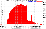 Solar PV/Inverter Performance Inverter Power Output