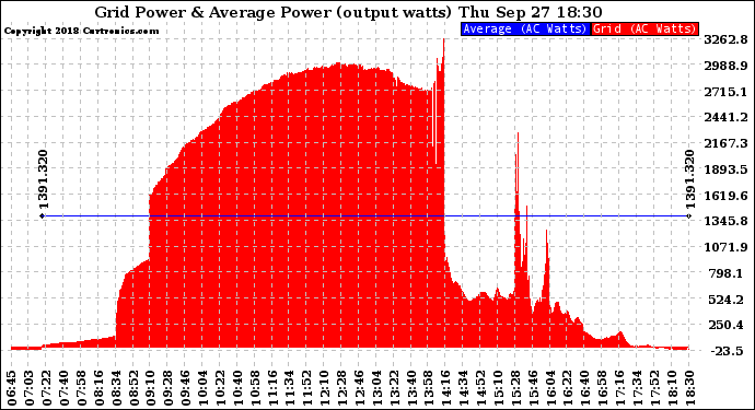 Solar PV/Inverter Performance Inverter Power Output