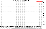 Solar PV/Inverter Performance Grid Voltage