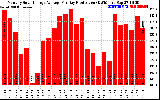 Solar PV/Inverter Performance Monthly Solar Energy Production Average Per Day (KWh)