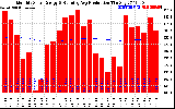 Solar PV/Inverter Performance Monthly Solar Energy Production Running Average