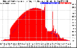 Solar PV/Inverter Performance Solar Radiation & Effective Solar Radiation per Minute