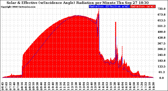 Solar PV/Inverter Performance Solar Radiation & Effective Solar Radiation per Minute