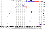 Solar PV/Inverter Performance Photovoltaic Panel Current Output