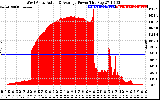 Solar PV/Inverter Performance West Array Actual & Average Power Output