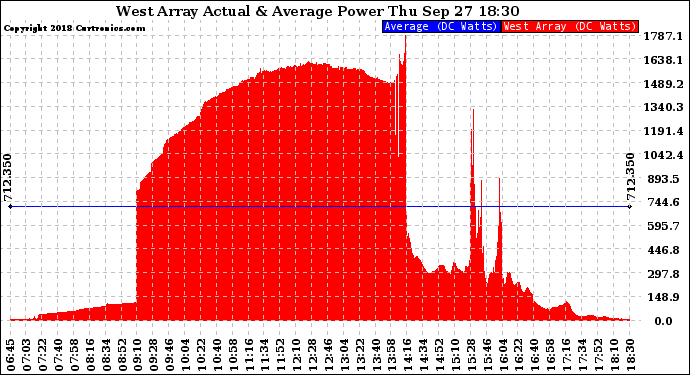 Solar PV/Inverter Performance West Array Actual & Average Power Output