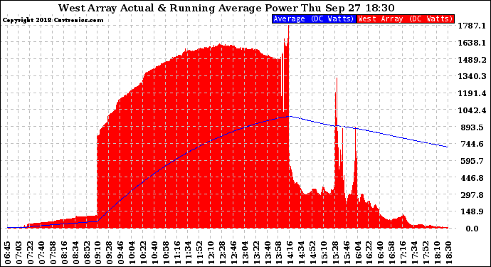 Solar PV/Inverter Performance West Array Actual & Running Average Power Output