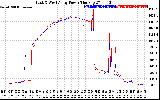 Solar PV/Inverter Performance Photovoltaic Panel Power Output