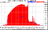 Solar PV/Inverter Performance East Array Power Output & Solar Radiation