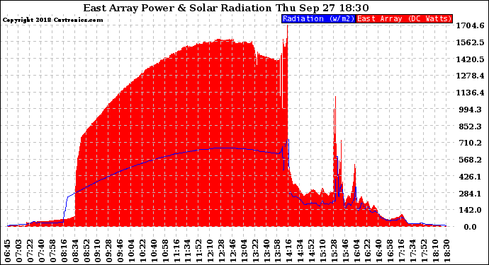 Solar PV/Inverter Performance East Array Power Output & Solar Radiation