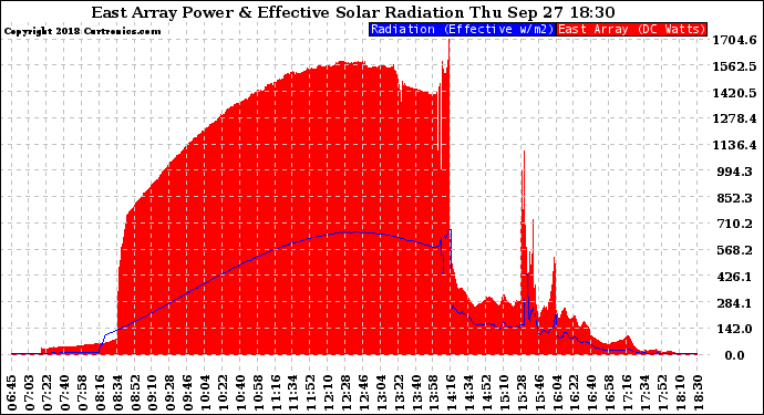 Solar PV/Inverter Performance East Array Power Output & Effective Solar Radiation