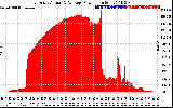 Solar PV/Inverter Performance East Array Actual & Average Power Output