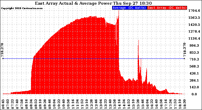 Solar PV/Inverter Performance East Array Actual & Average Power Output
