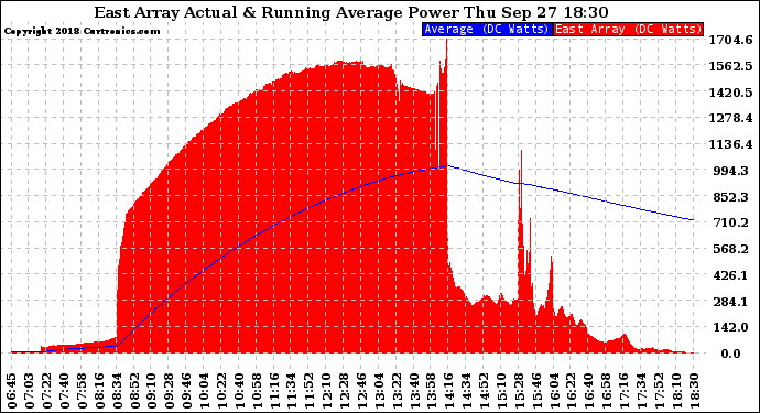 Solar PV/Inverter Performance East Array Actual & Running Average Power Output
