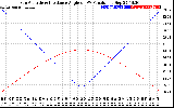 Solar PV/Inverter Performance Sun Altitude Angle & Sun Incidence Angle on PV Panels