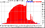 Solar PV/Inverter Performance Total PV Panel Power Output & Solar Radiation