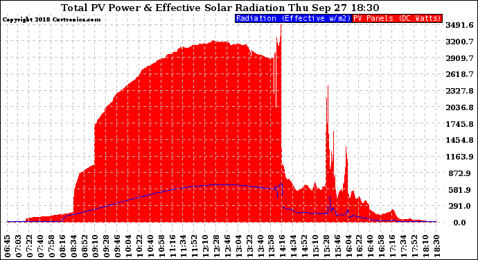 Solar PV/Inverter Performance Total PV Panel Power Output & Effective Solar Radiation