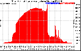 Solar PV/Inverter Performance Total PV Panel Power Output