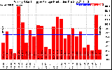 Solar PV/Inverter Performance Weekly Solar Energy Production