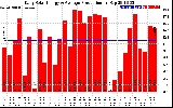 Solar PV/Inverter Performance Daily Solar Energy Production