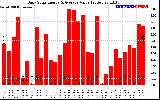 Solar PV/Inverter Performance Daily Solar Energy Production Value