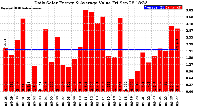 Solar PV/Inverter Performance Daily Solar Energy Production Value