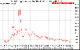 Solar PV/Inverter Performance Daily Energy Production Per Minute