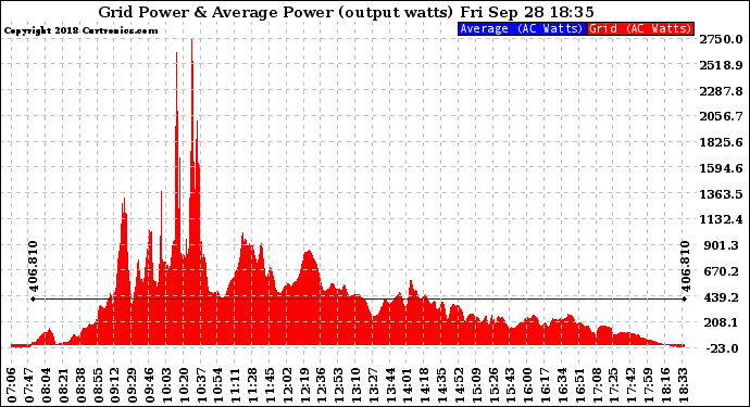 Solar PV/Inverter Performance Inverter Power Output