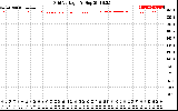 Solar PV/Inverter Performance Grid Voltage