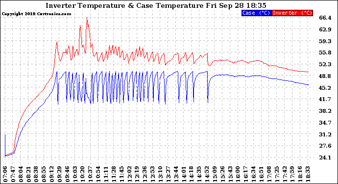 Solar PV/Inverter Performance Inverter Operating Temperature