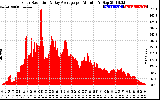 Solar PV/Inverter Performance Solar Radiation & Day Average per Minute