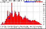 Solar PV/Inverter Performance Solar Radiation & Effective Solar Radiation per Minute