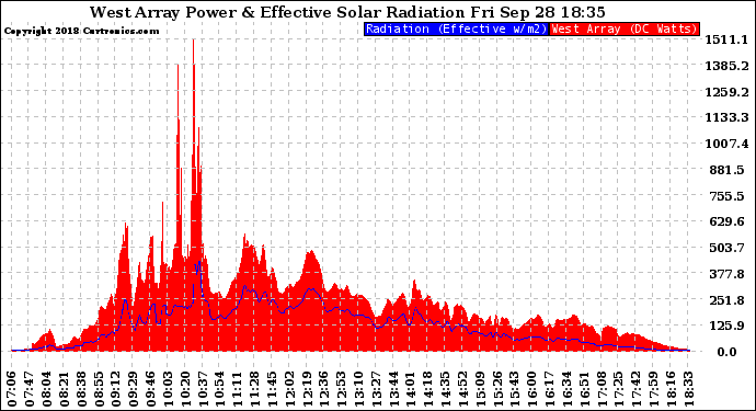 Solar PV/Inverter Performance West Array Power Output & Effective Solar Radiation