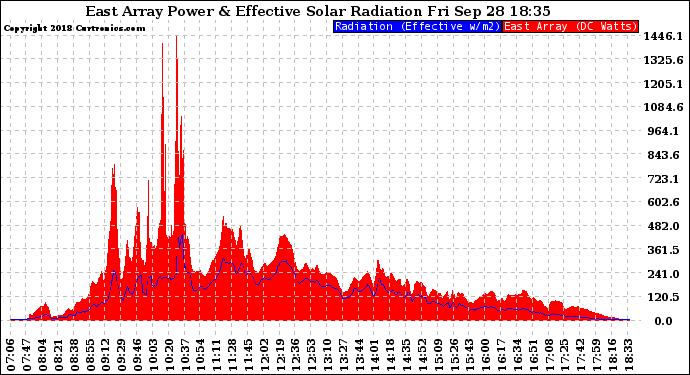 Solar PV/Inverter Performance East Array Power Output & Effective Solar Radiation