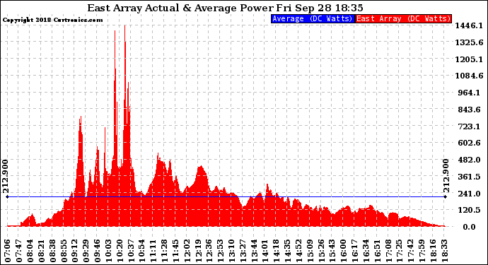 Solar PV/Inverter Performance East Array Actual & Average Power Output