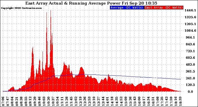 Solar PV/Inverter Performance East Array Actual & Running Average Power Output